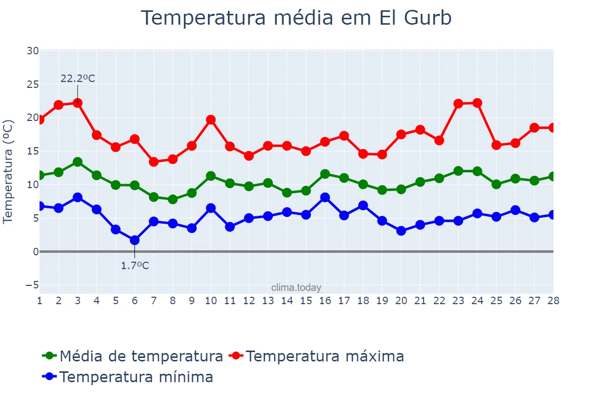 Temperatura em fevereiro em El Gurb, Catalonia, ES