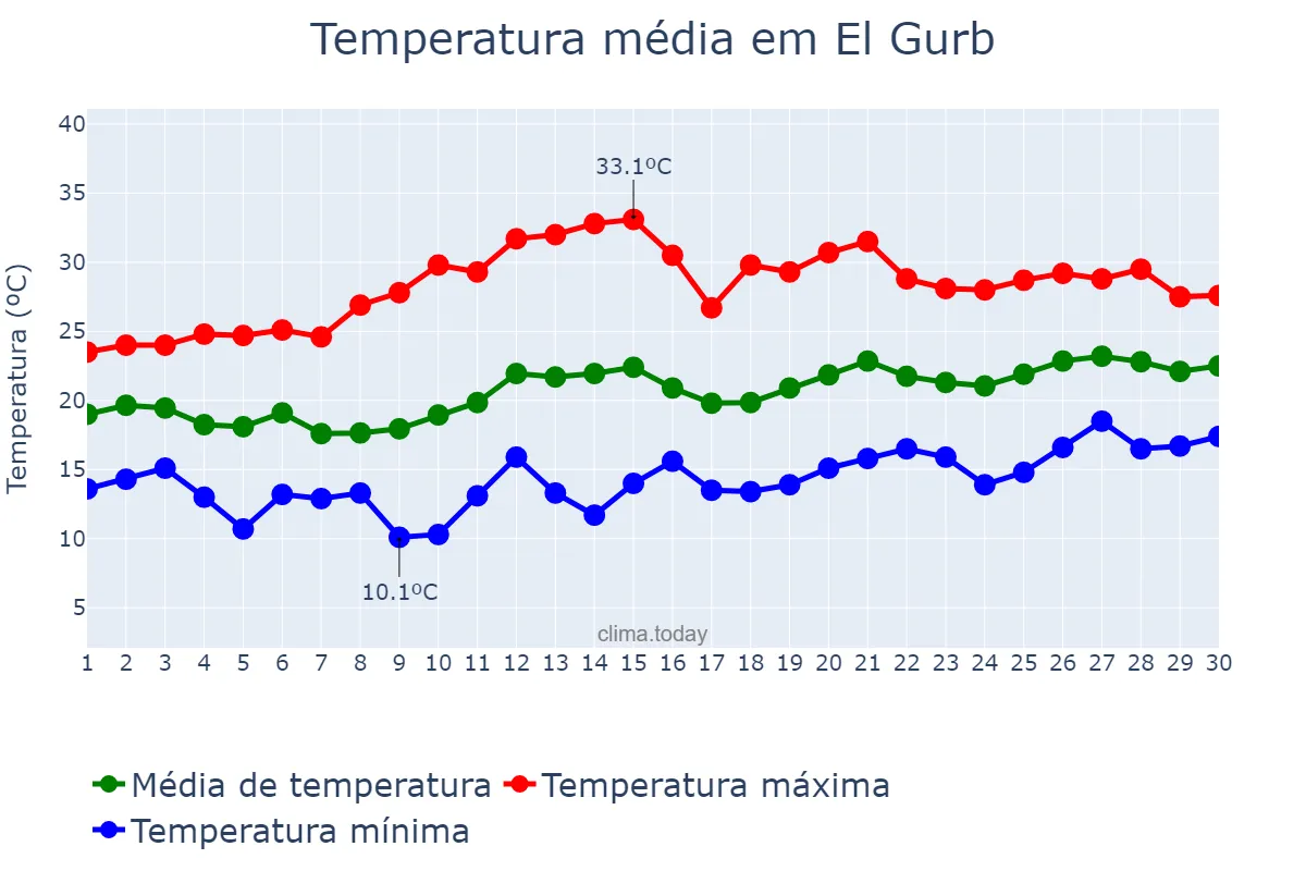 Temperatura em junho em El Gurb, Catalonia, ES