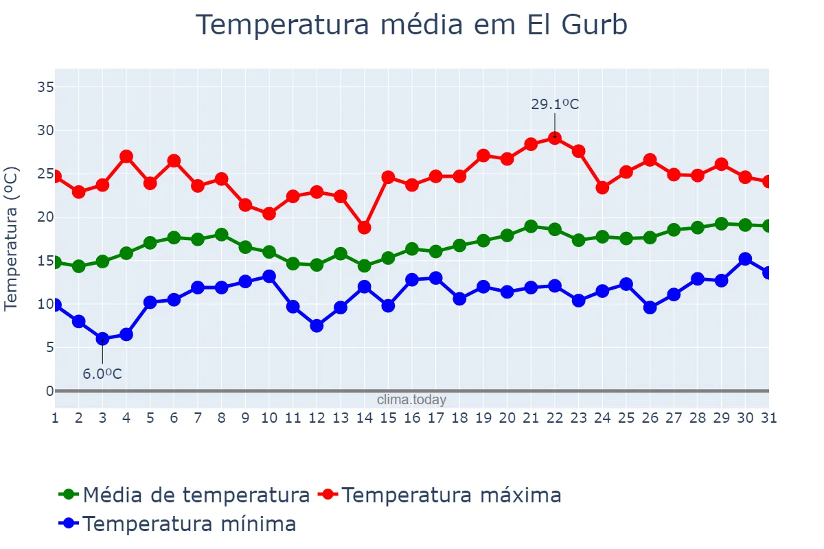 Temperatura em maio em El Gurb, Catalonia, ES
