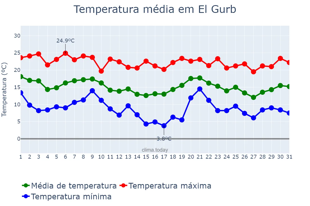 Temperatura em outubro em El Gurb, Catalonia, ES
