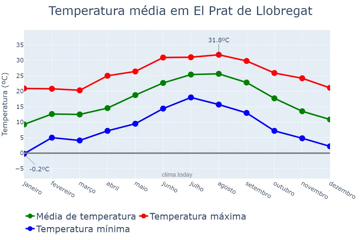 Temperatura anual em El Prat de Llobregat, Catalonia, ES