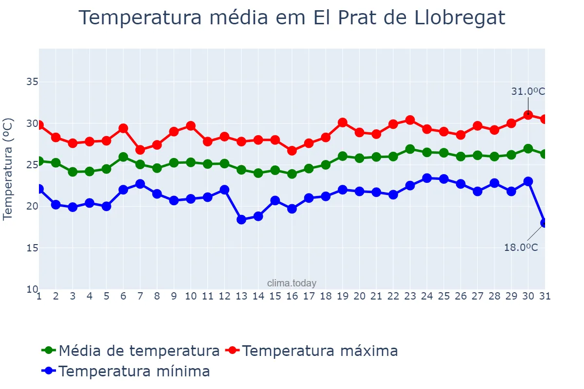 Temperatura em julho em El Prat de Llobregat, Catalonia, ES
