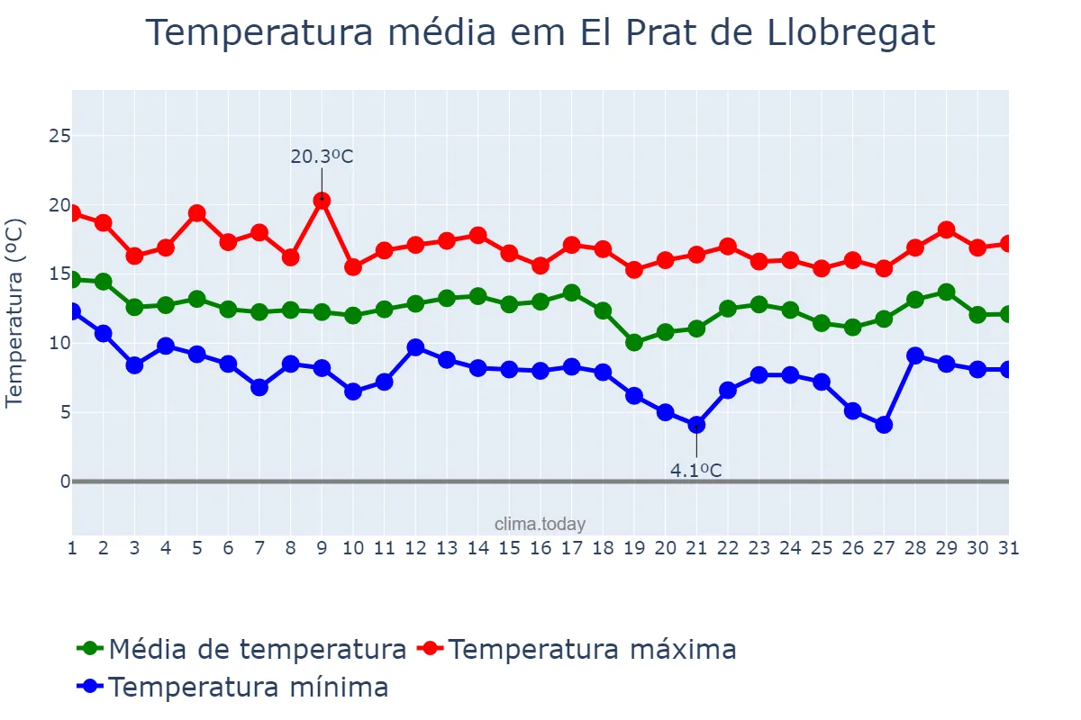 Temperatura em marco em El Prat de Llobregat, Catalonia, ES