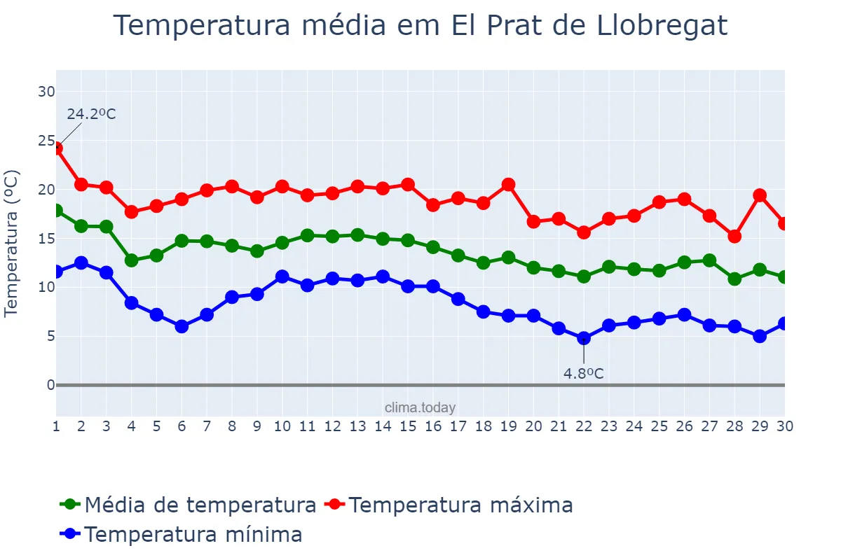 Temperatura em novembro em El Prat de Llobregat, Catalonia, ES