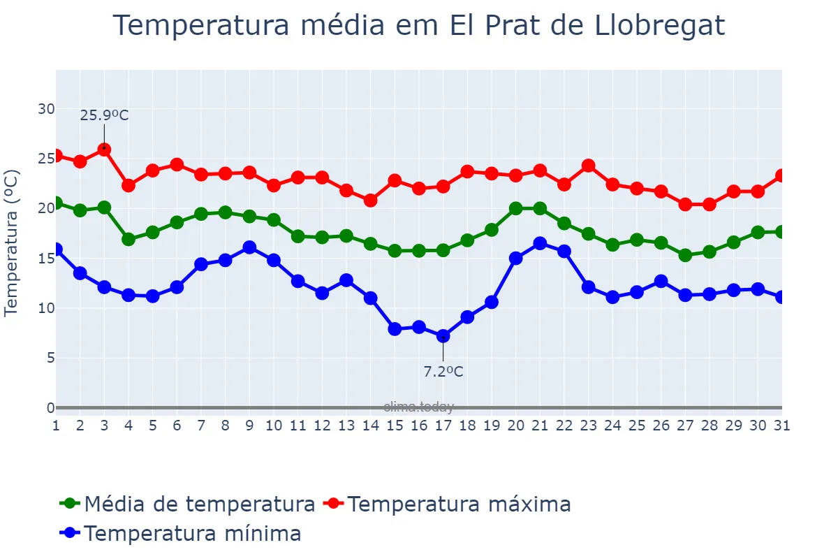 Temperatura em outubro em El Prat de Llobregat, Catalonia, ES