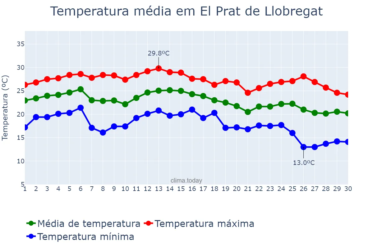 Temperatura em setembro em El Prat de Llobregat, Catalonia, ES