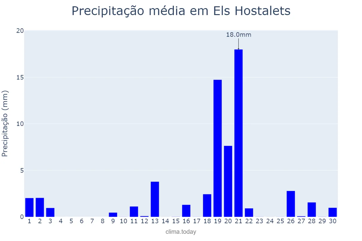 Precipitação em abril em Els Hostalets, Catalonia, ES