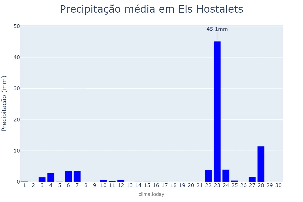 Precipitação em novembro em Els Hostalets, Catalonia, ES