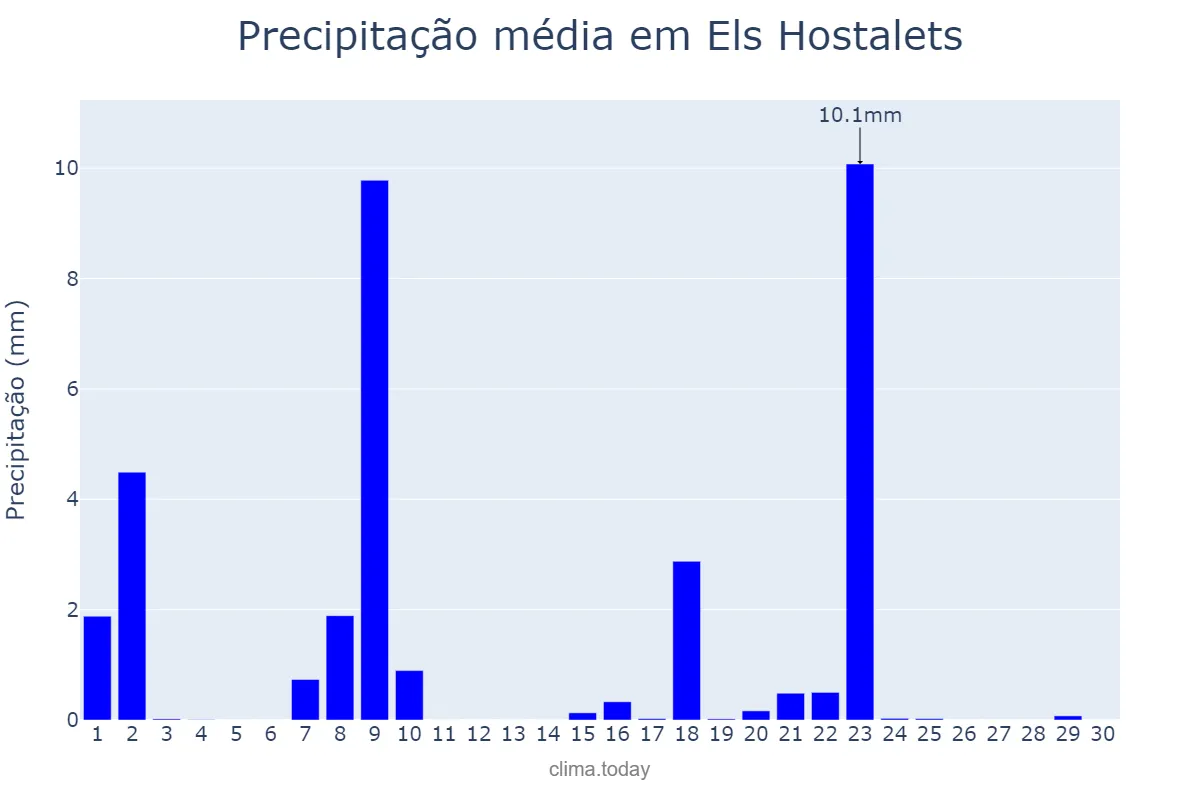 Precipitação em setembro em Els Hostalets, Catalonia, ES