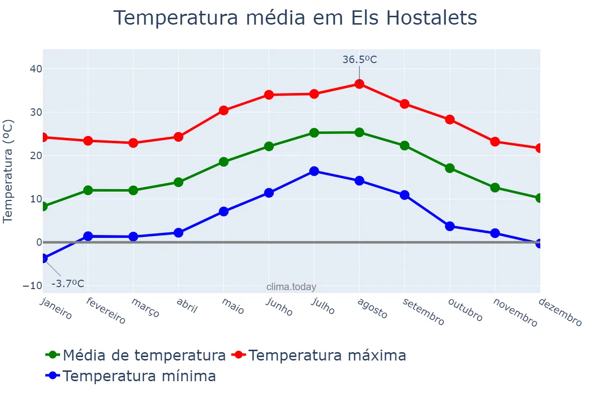 Temperatura anual em Els Hostalets, Catalonia, ES