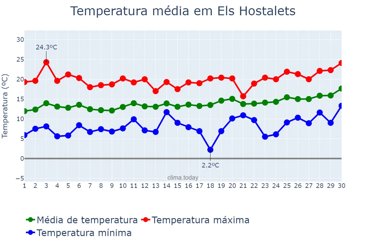 Temperatura em abril em Els Hostalets, Catalonia, ES