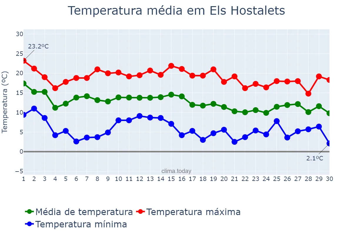 Temperatura em novembro em Els Hostalets, Catalonia, ES