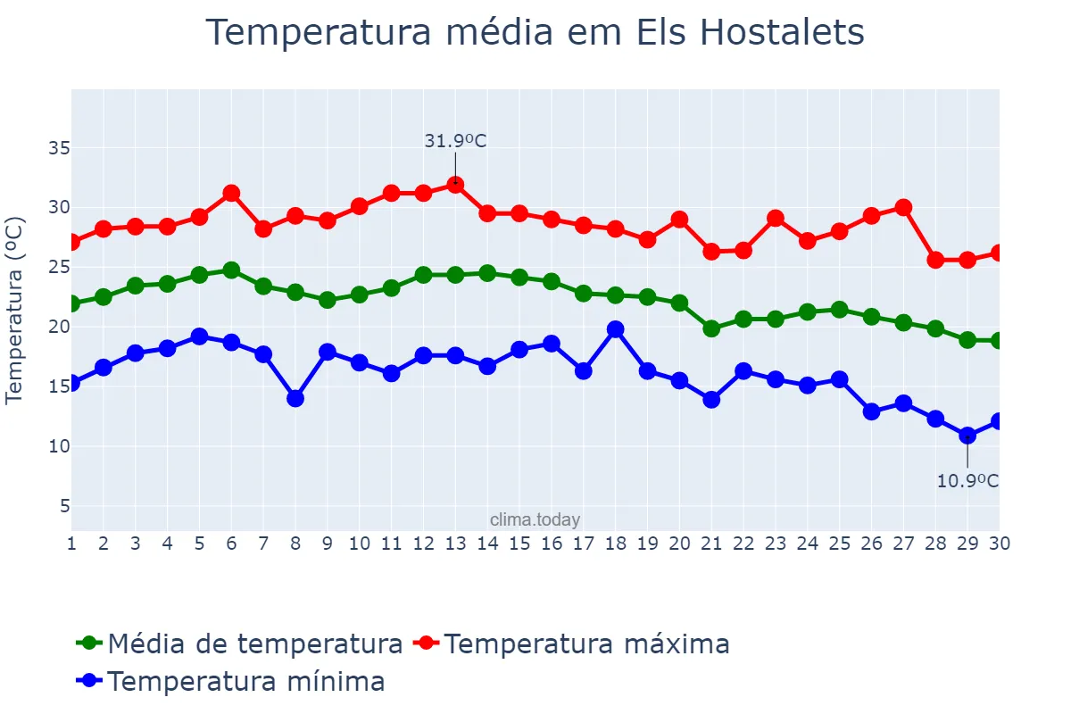Temperatura em setembro em Els Hostalets, Catalonia, ES