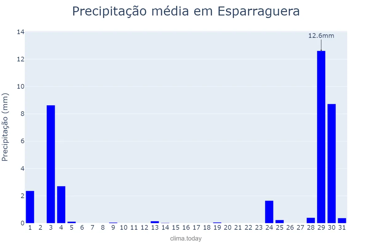 Precipitação em agosto em Esparraguera, Catalonia, ES