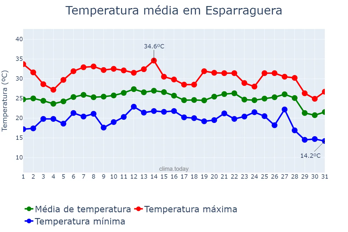 Temperatura em agosto em Esparraguera, Catalonia, ES
