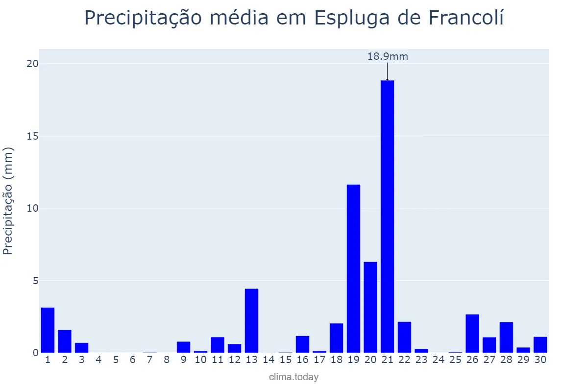 Precipitação em abril em Espluga de Francolí, Catalonia, ES