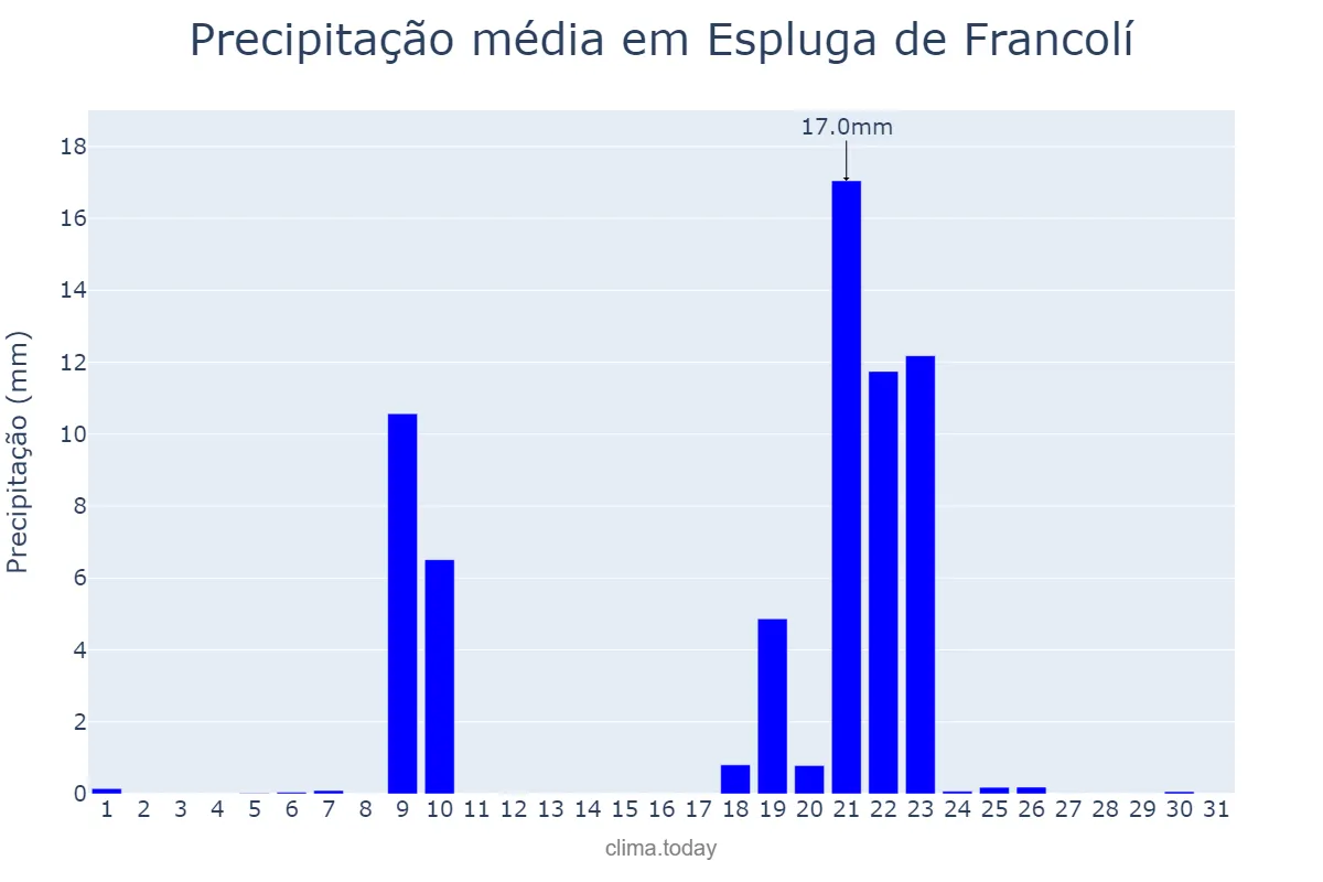 Precipitação em janeiro em Espluga de Francolí, Catalonia, ES