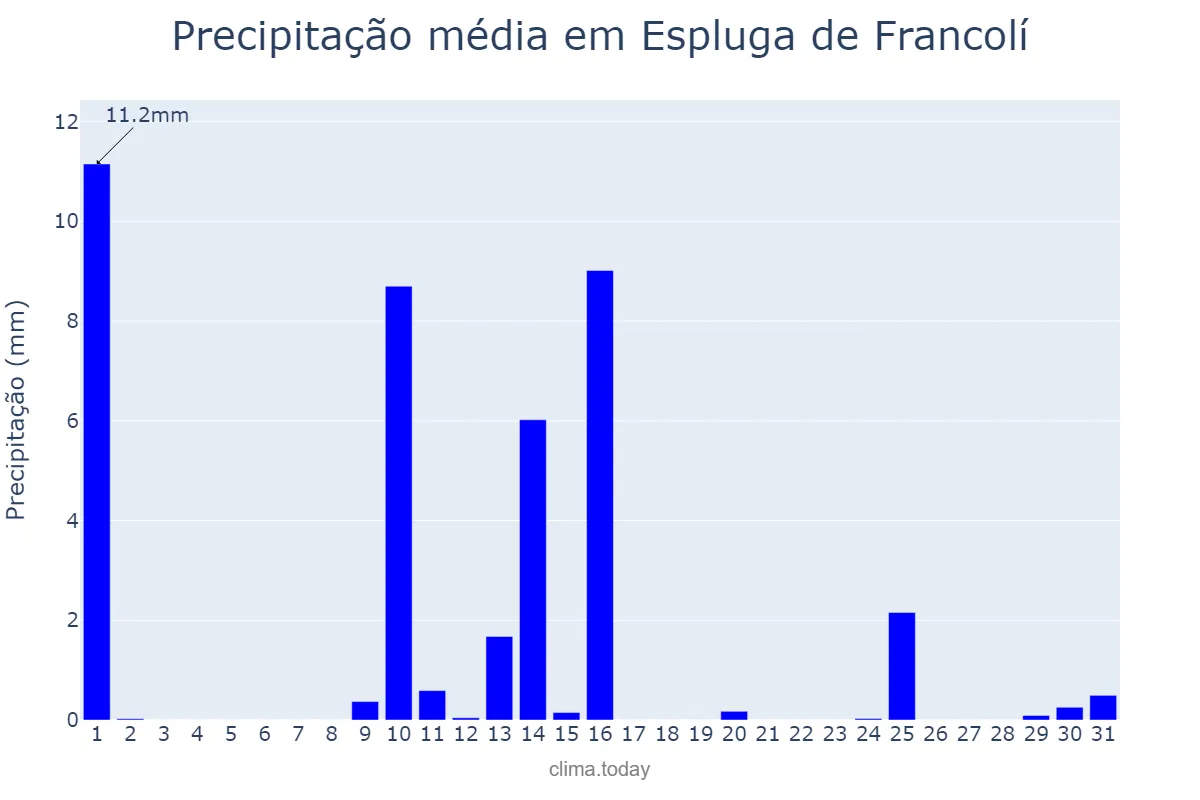 Precipitação em maio em Espluga de Francolí, Catalonia, ES