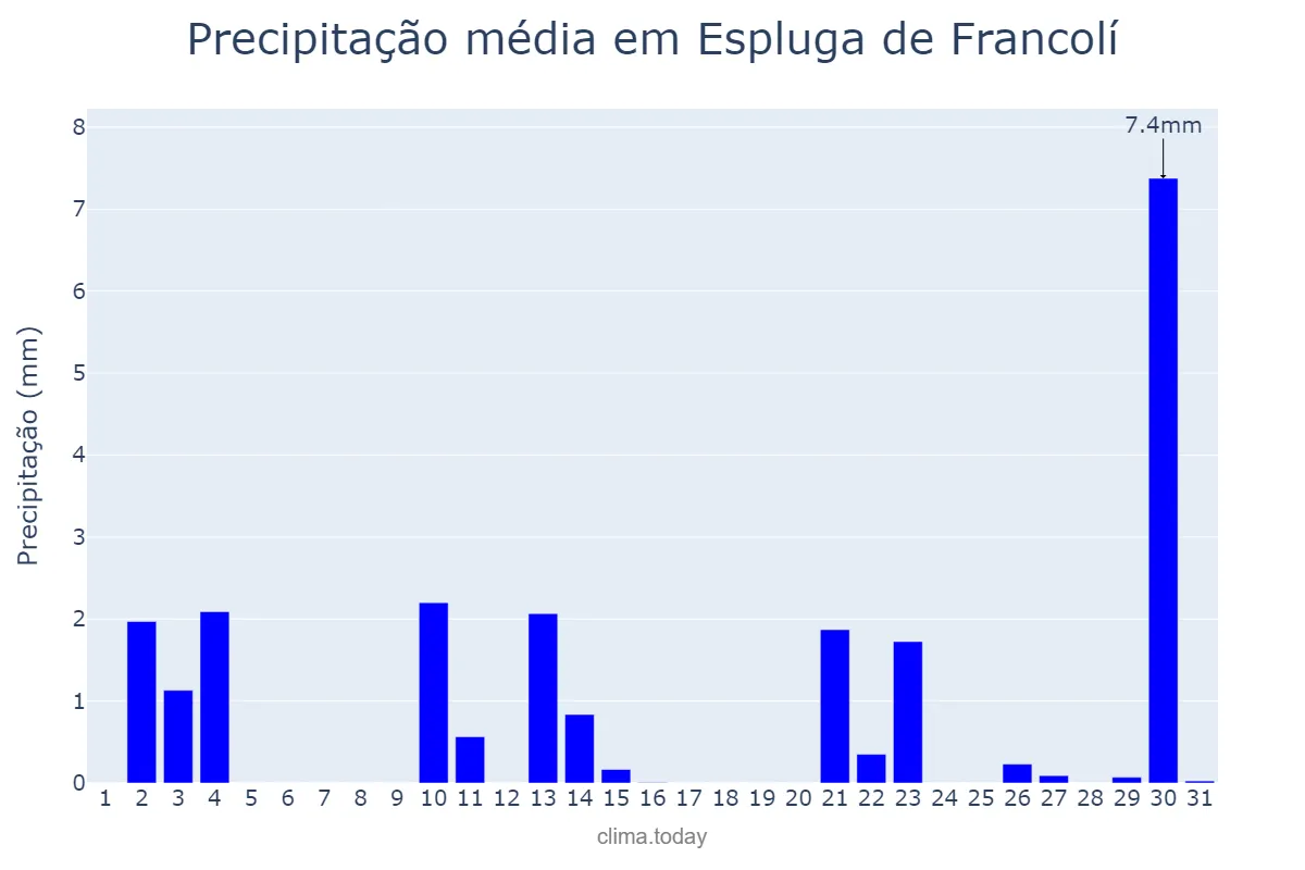 Precipitação em outubro em Espluga de Francolí, Catalonia, ES