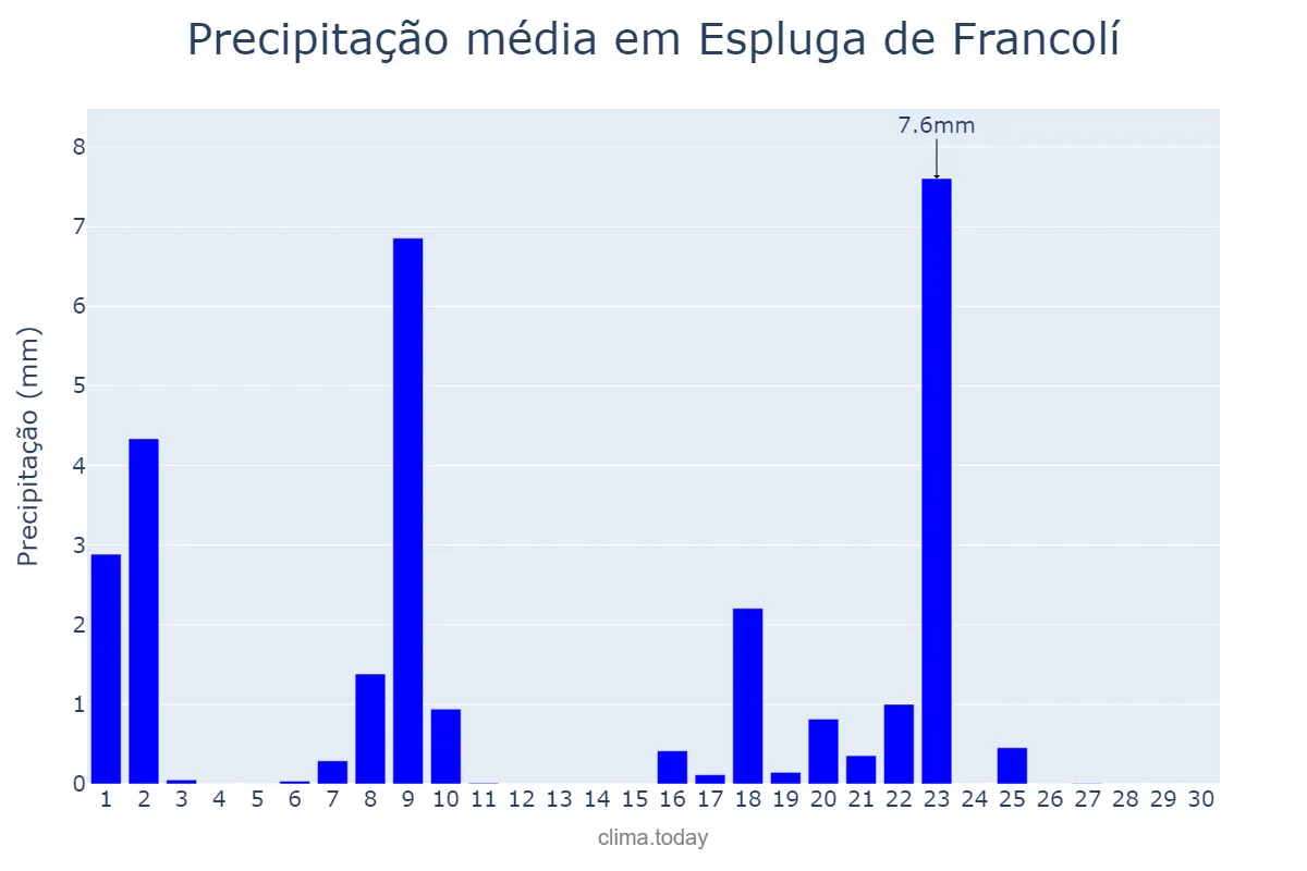 Precipitação em setembro em Espluga de Francolí, Catalonia, ES