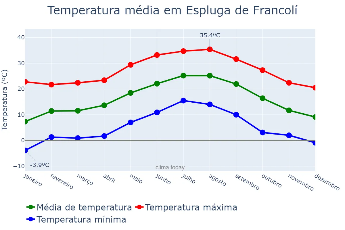 Temperatura anual em Espluga de Francolí, Catalonia, ES
