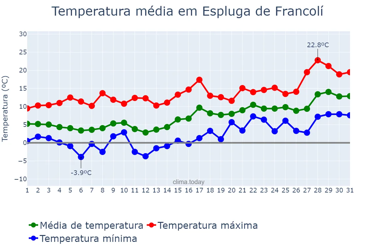 Temperatura em janeiro em Espluga de Francolí, Catalonia, ES