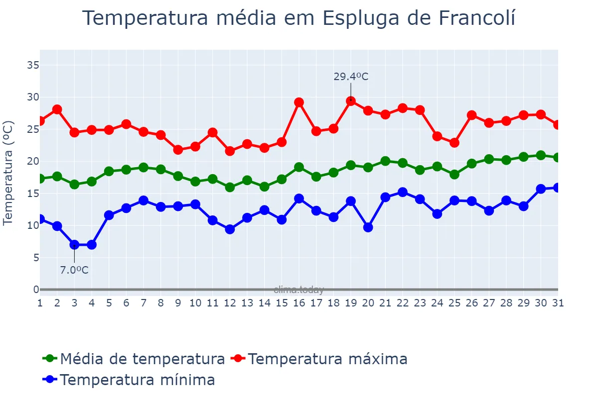 Temperatura em maio em Espluga de Francolí, Catalonia, ES