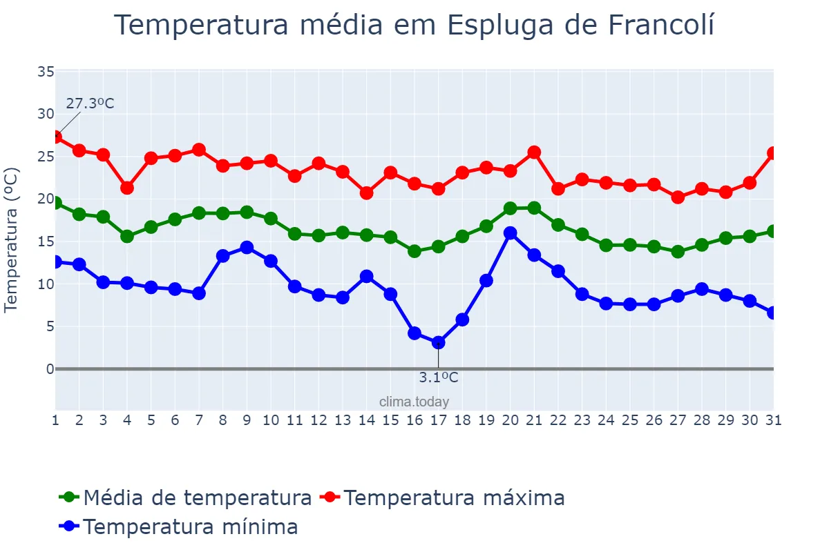 Temperatura em outubro em Espluga de Francolí, Catalonia, ES