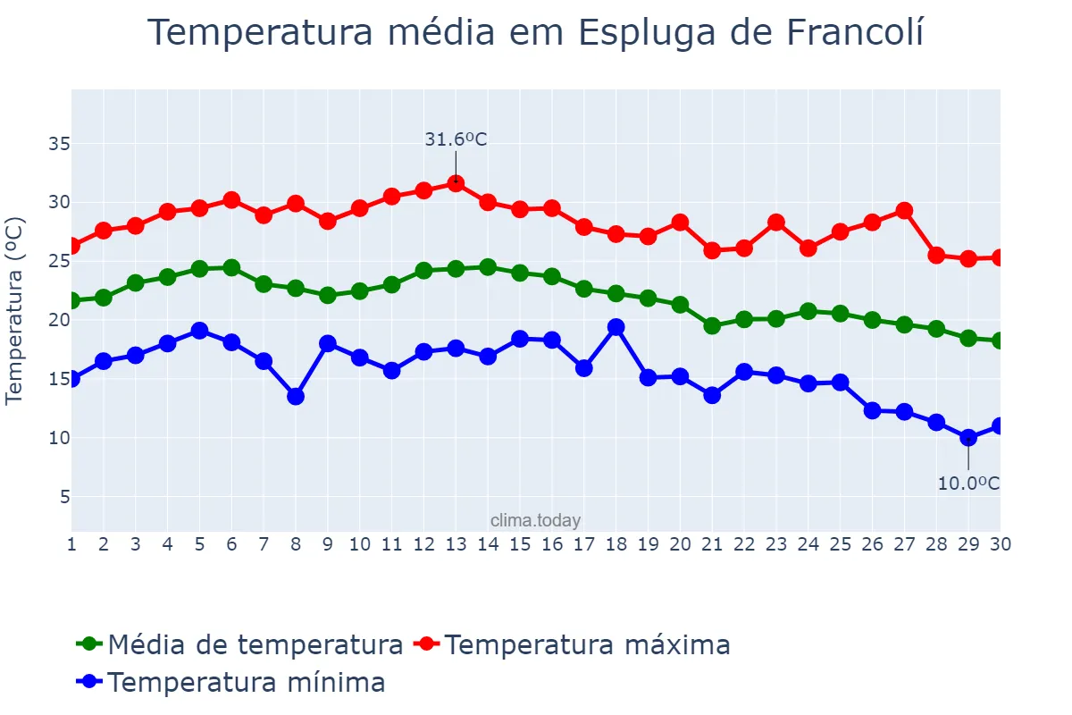 Temperatura em setembro em Espluga de Francolí, Catalonia, ES