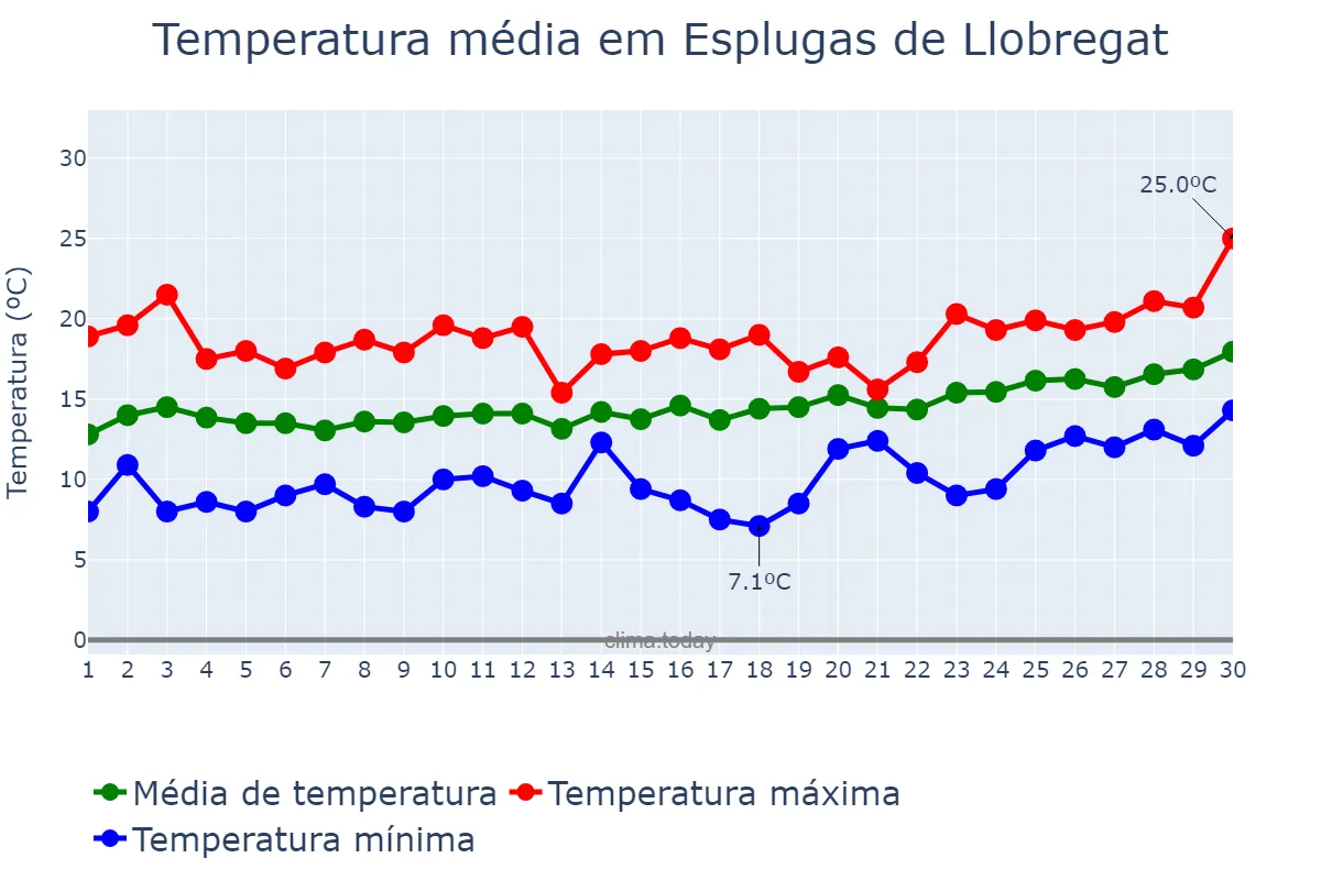 Temperatura em abril em Esplugas de Llobregat, Catalonia, ES