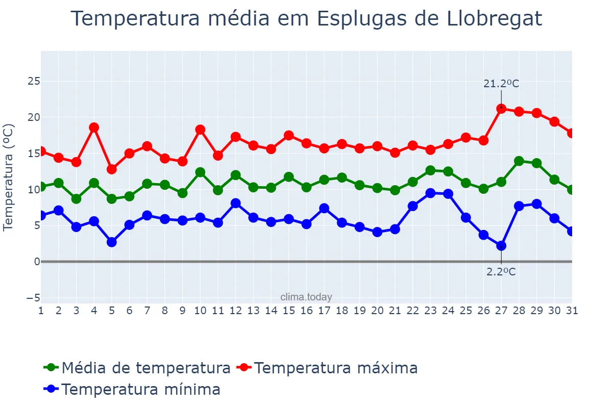 Temperatura em dezembro em Esplugas de Llobregat, Catalonia, ES