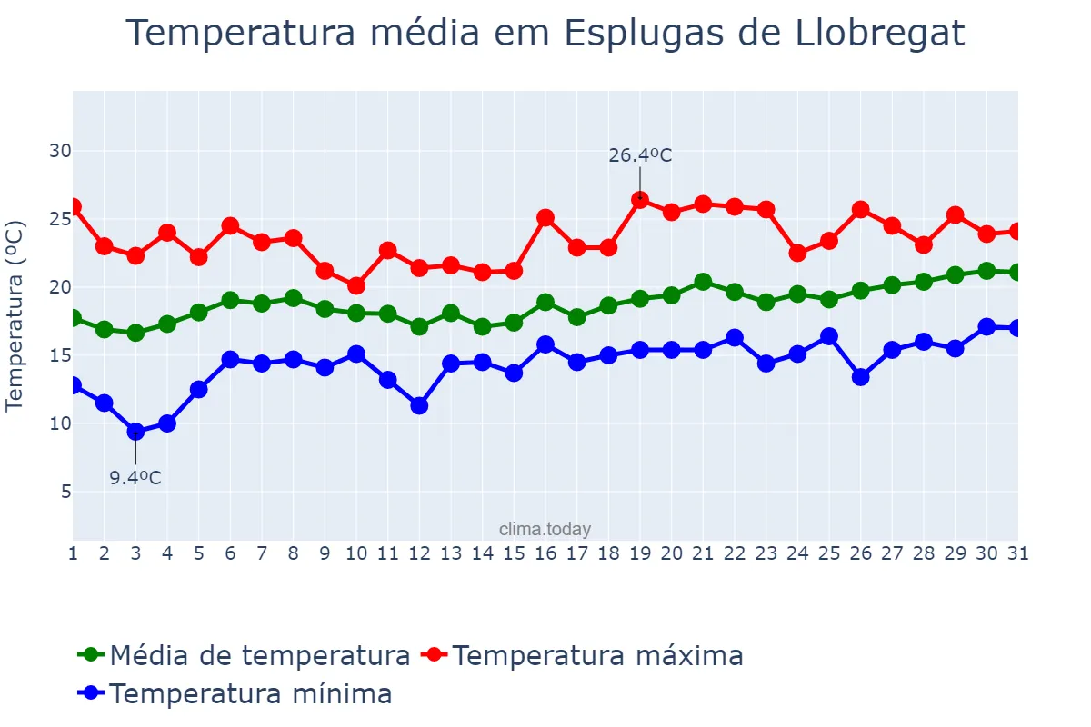 Temperatura em maio em Esplugas de Llobregat, Catalonia, ES