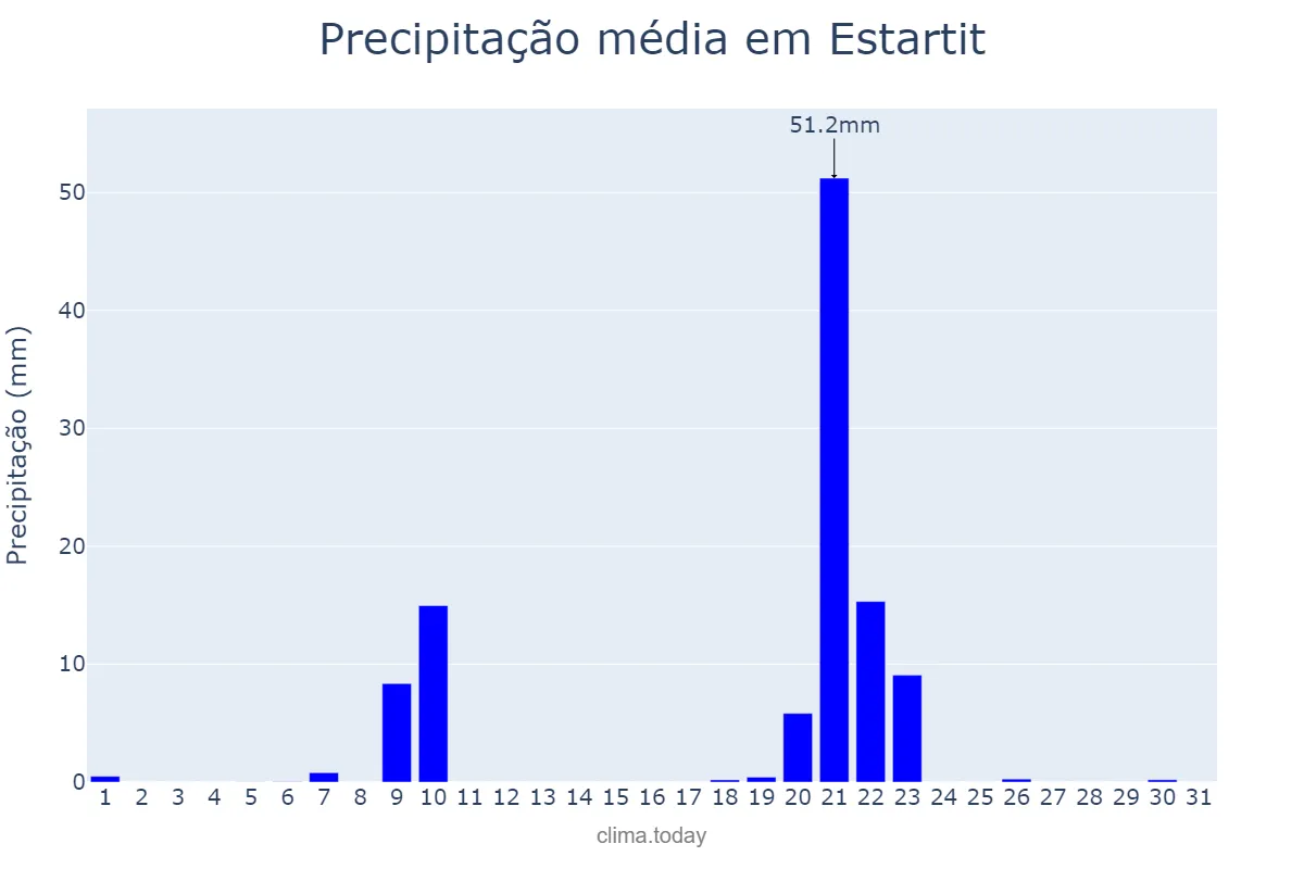 Precipitação em janeiro em Estartit, Catalonia, ES