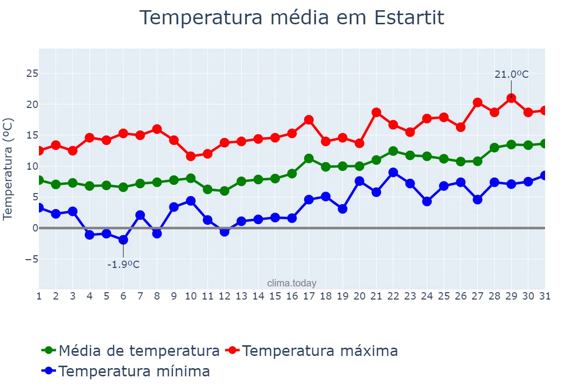 Temperatura em janeiro em Estartit, Catalonia, ES