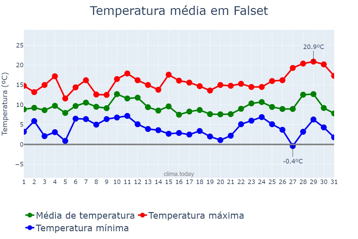 Temperatura em dezembro em Falset, Catalonia, ES