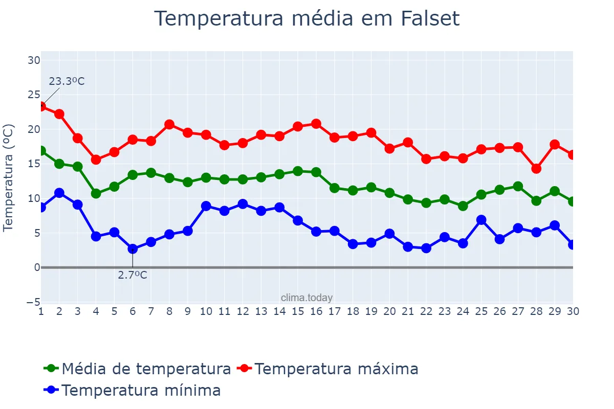 Temperatura em novembro em Falset, Catalonia, ES