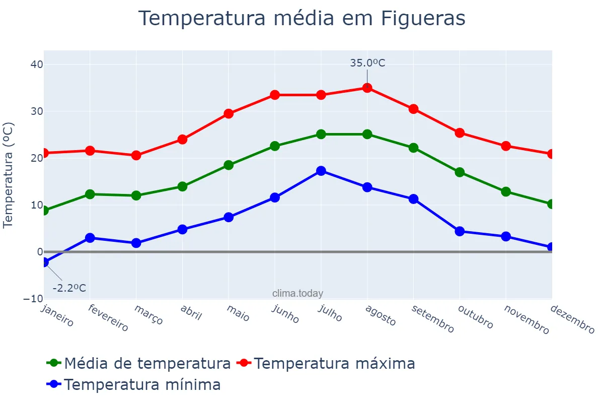 Temperatura anual em Figueras, Catalonia, ES