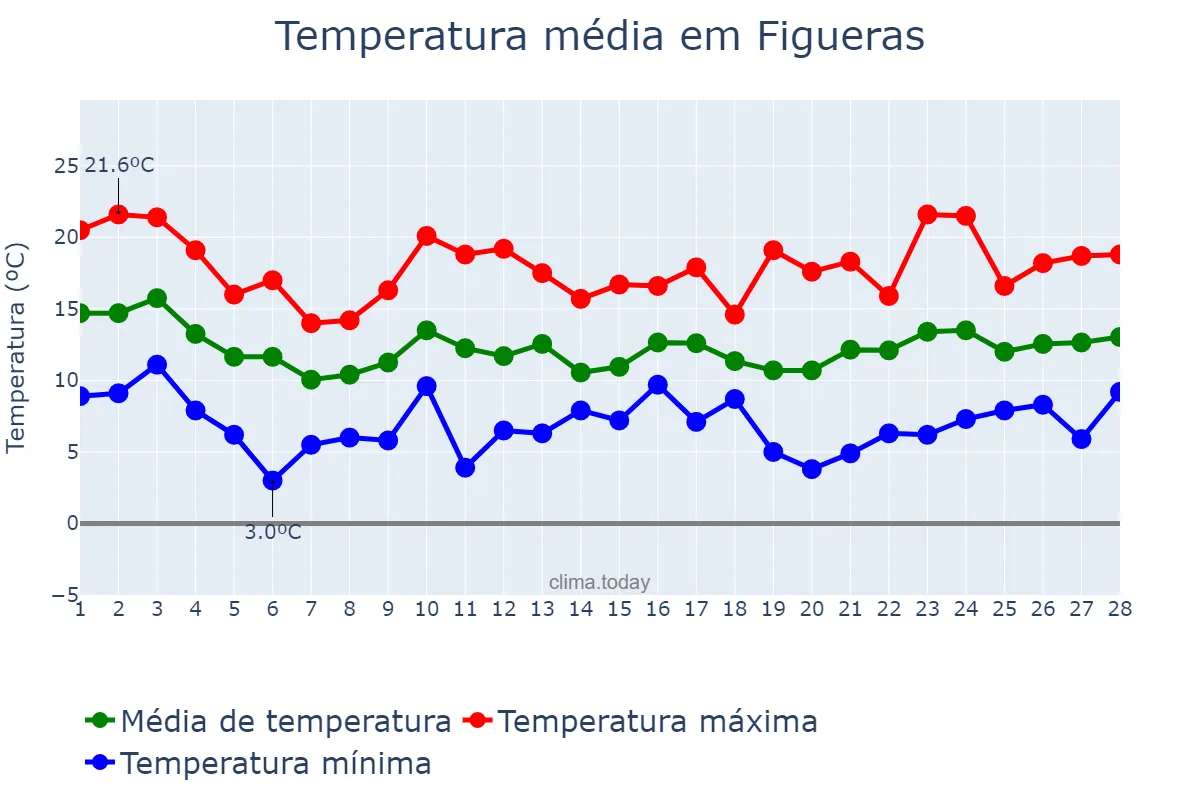 Temperatura em fevereiro em Figueras, Catalonia, ES