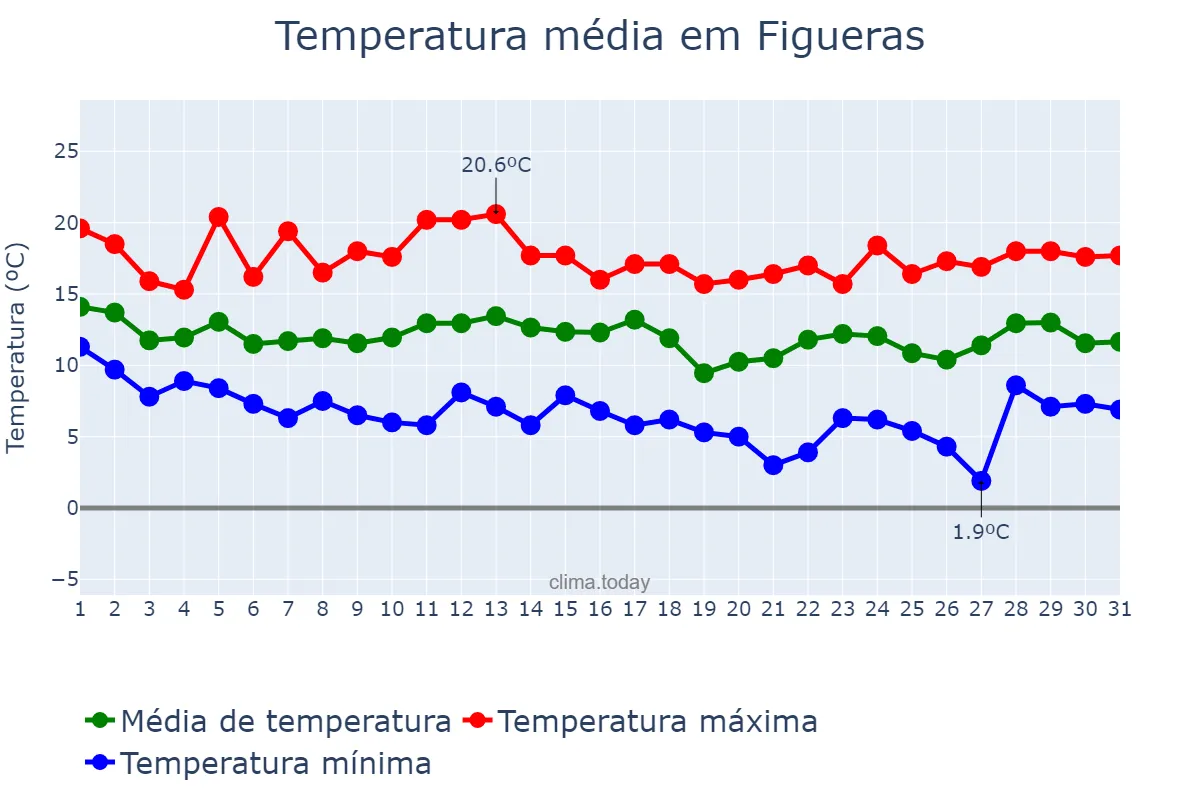 Temperatura em marco em Figueras, Catalonia, ES