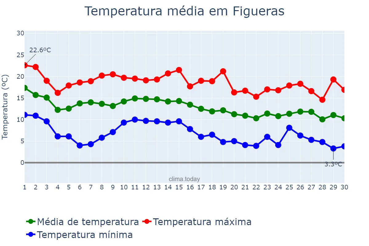 Temperatura em novembro em Figueras, Catalonia, ES