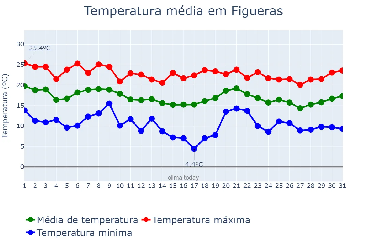 Temperatura em outubro em Figueras, Catalonia, ES
