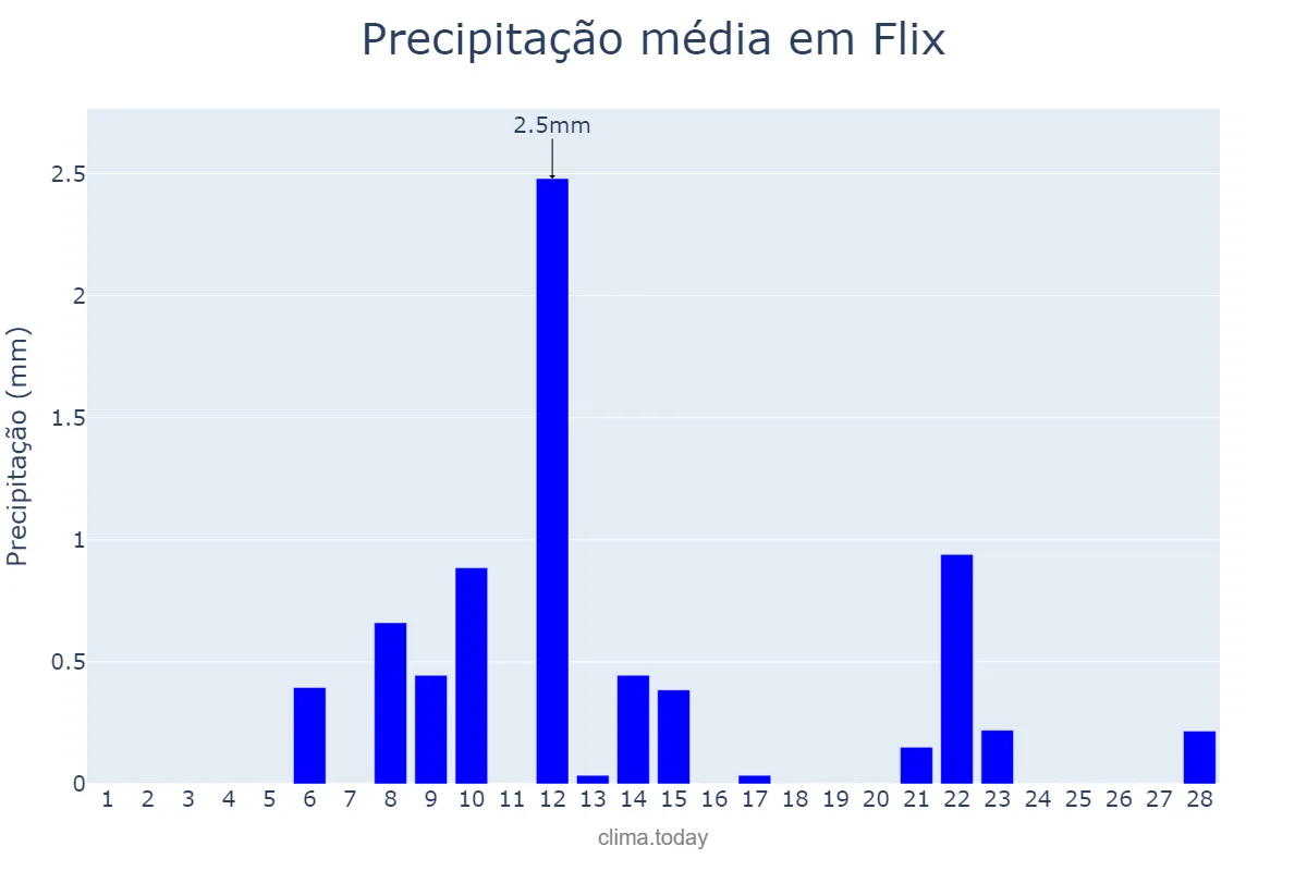 Precipitação em fevereiro em Flix, Catalonia, ES