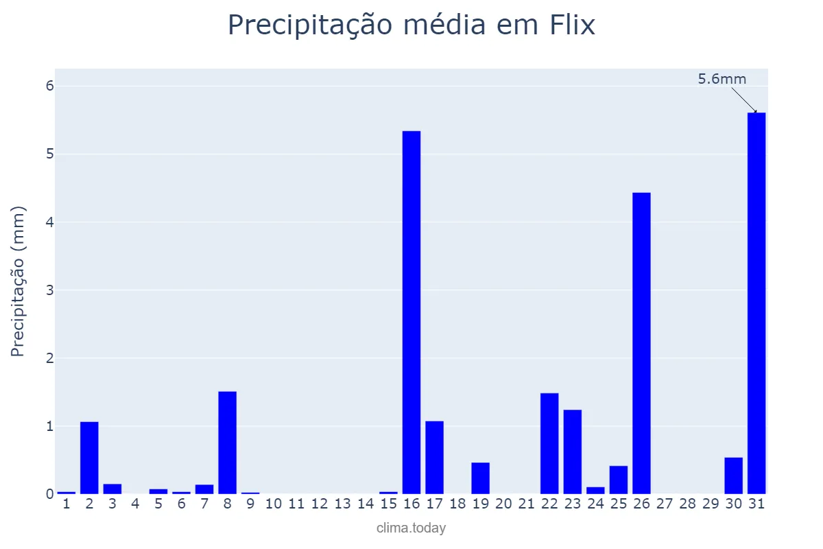Precipitação em marco em Flix, Catalonia, ES