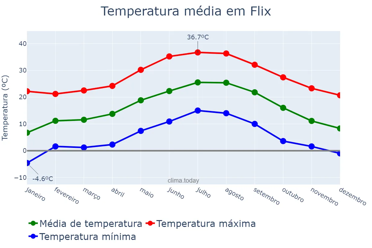 Temperatura anual em Flix, Catalonia, ES