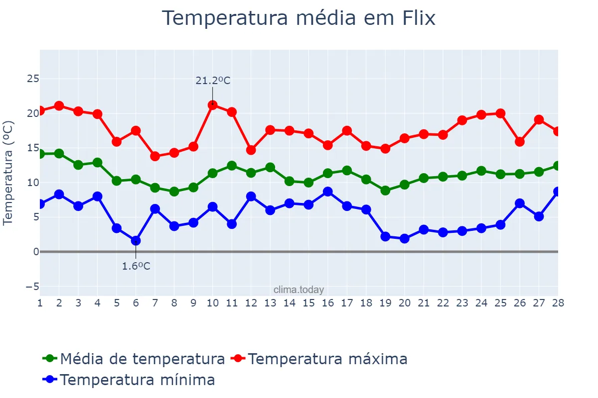 Temperatura em fevereiro em Flix, Catalonia, ES
