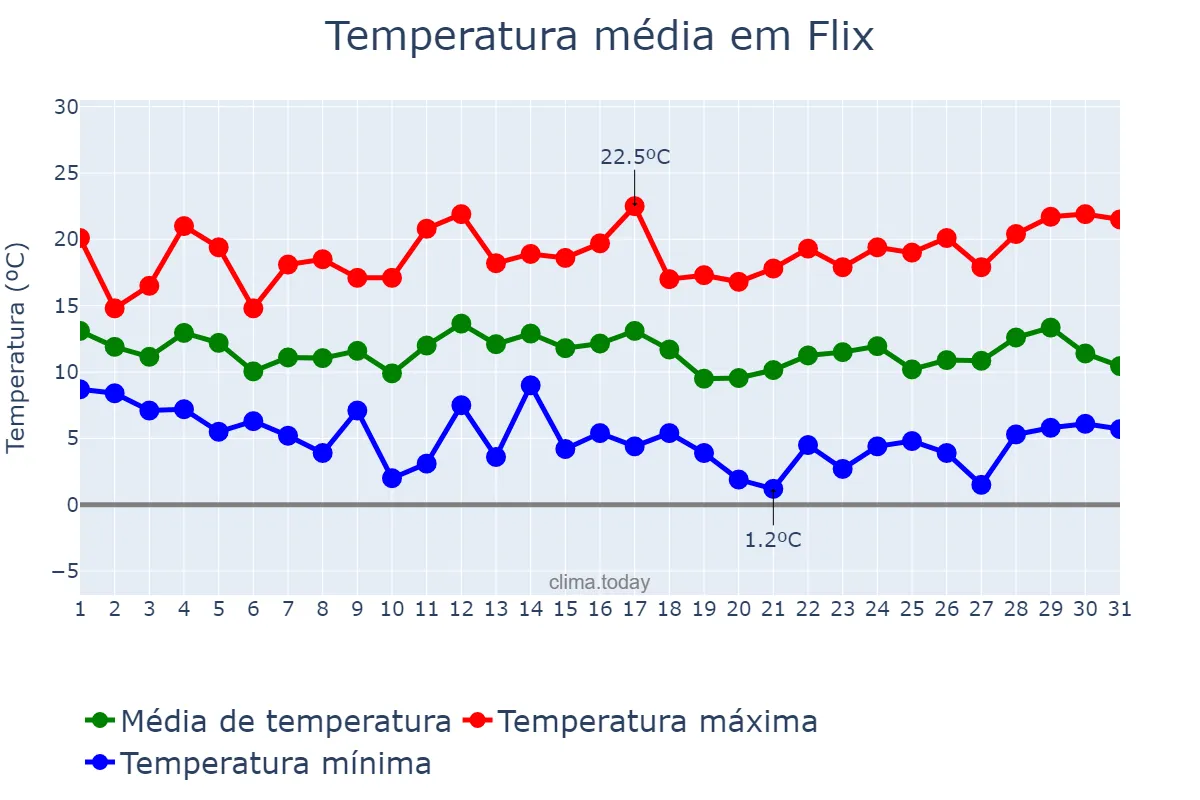 Temperatura em marco em Flix, Catalonia, ES