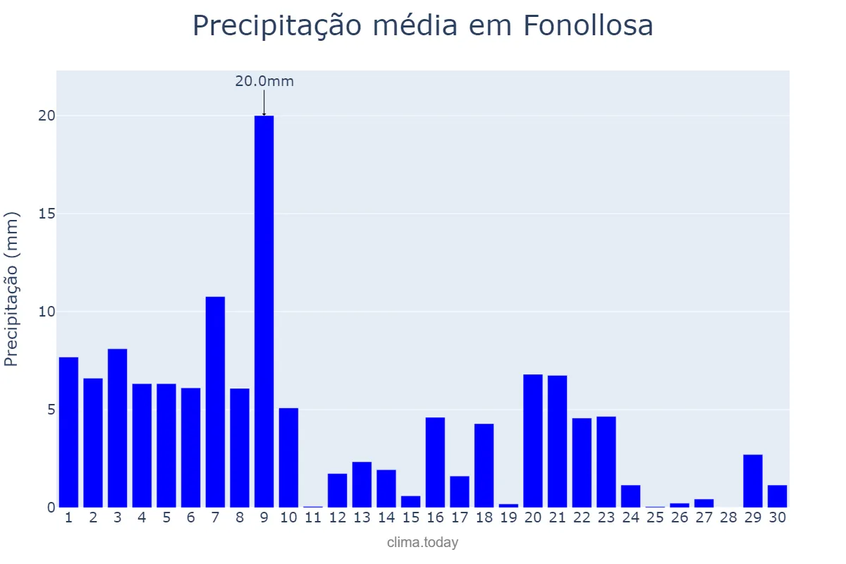 Precipitação em setembro em Fonollosa, Catalonia, ES