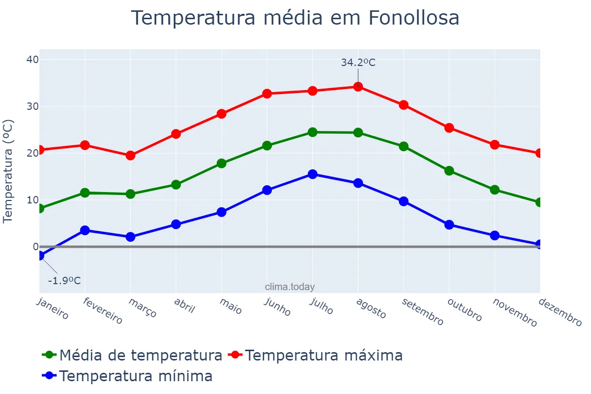 Temperatura anual em Fonollosa, Catalonia, ES