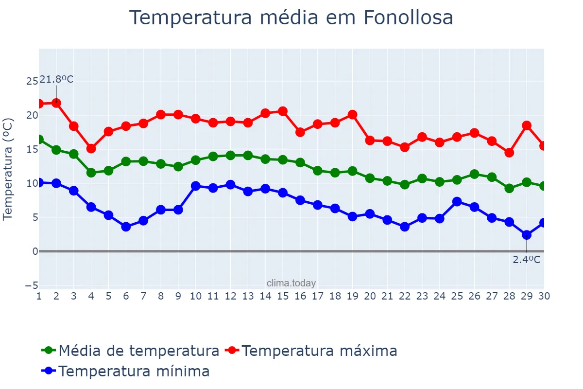 Temperatura em novembro em Fonollosa, Catalonia, ES