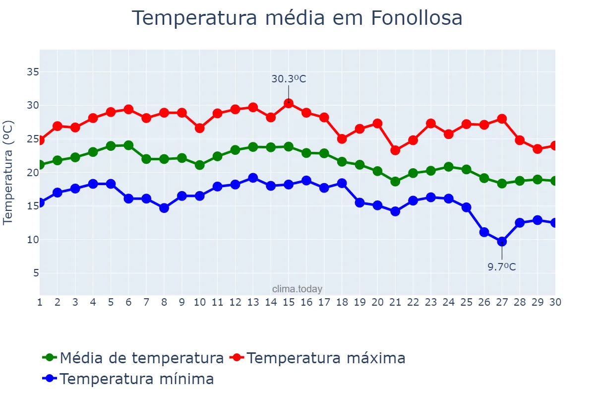 Temperatura em setembro em Fonollosa, Catalonia, ES